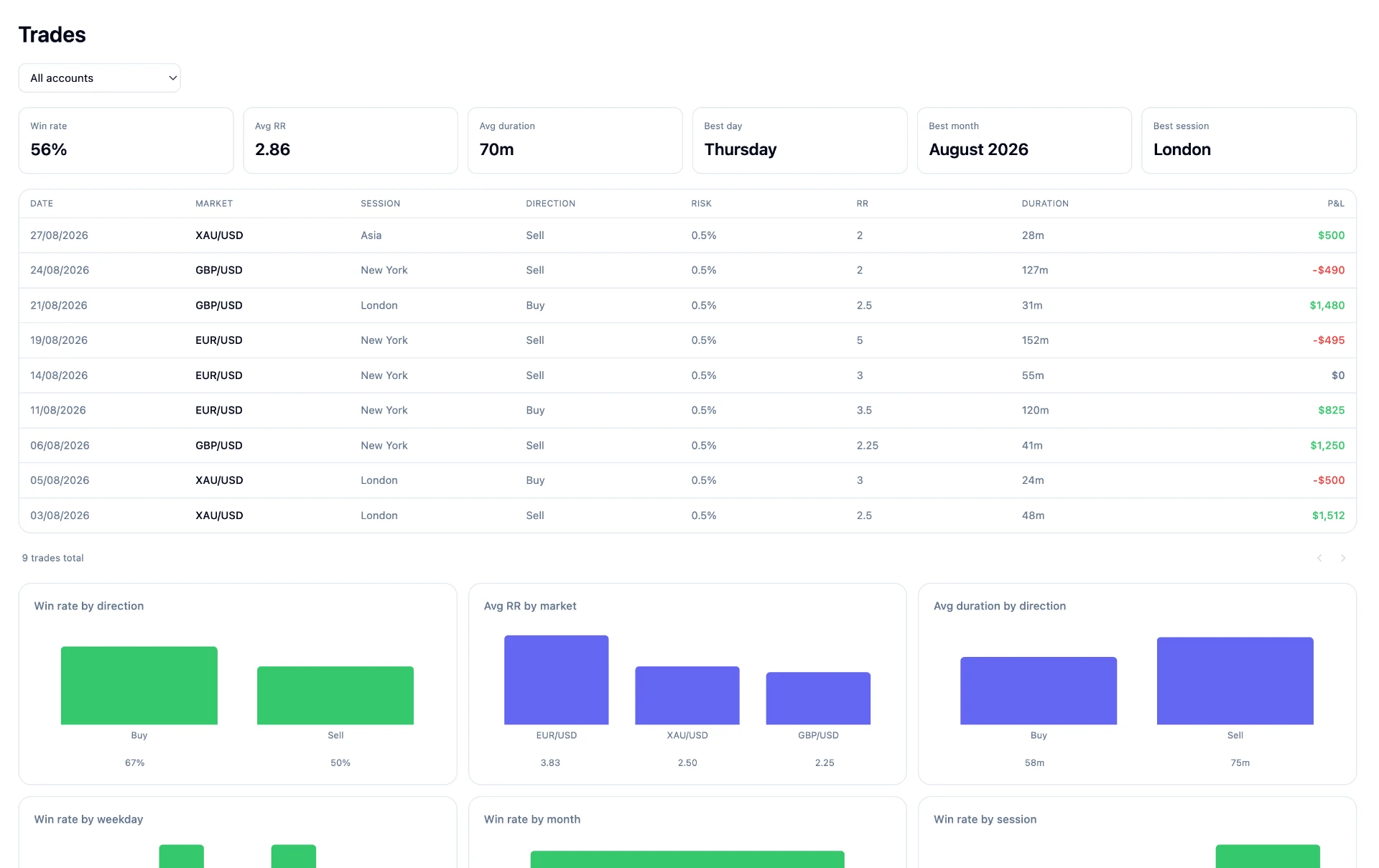 All your stats, filtered by account.